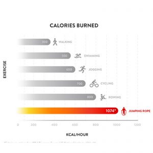 Número de calorías quemadas durante una hora haciendo saltos con tu comba para CrossFit